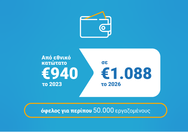 Κατώτατος μισθός: από €940 το 2023 σε €1.088 το 2026. Όφελος για περίπου 50.000 εργαζομένους.